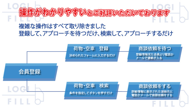 【物流2024年問題対策に】定期トラック便に特化した求荷求車(求貨求車)マッチングサイト「LOGI FILL-ロジフィル」をNEWリリース