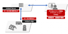 ハイパフォーマンスなIoTデータ伝送ミドルウェア「intdash」を利用したリアルタイム遠隔監視/操作を実現するIoTデータ利活用ソリューションの提供を開始