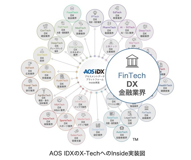 AOSデータ社、X-Techのフィンテックで金融関連業務を支援「金融データプラットフォームAOS FinDX」をFinTech関連事業にInside実装サービスを開始