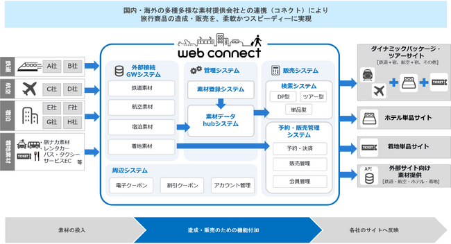 「エクスプレス予約」「スマートEX」の新サービス 「EX旅先予約」「EX旅パック」にフォルシアwebコネクトのシステム提供開始