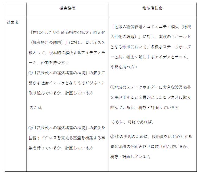 社会変革推進財団、機会格差、地域活性化のテーマの元、課題の根本的な解決や変革（システムチェンジ）を目指すパートナーを公募開始