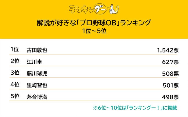 解説が好きな「プロ野球OB」を調査。1位の古田敦也に人気が集中する結果に。