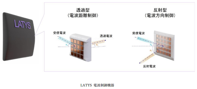 次世代通信 電波環境最適化ツールを開発する「LATYS Intelligence」との資本業務提携について