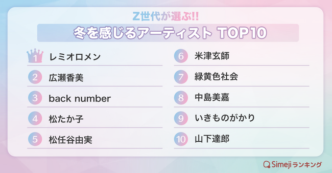 【Simejiランキング】Z世代が選ぶ!!「冬を感じるアーティストTOP10」