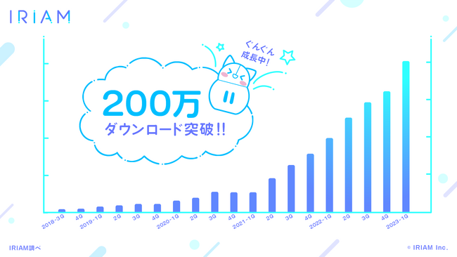 新感覚Vtuberアプリ『IRIAM』200万ダウンロード突破キャンペーンを実施　ユーザー2,319名の実体験アンケートを紹介した約80種のWebCMも公開