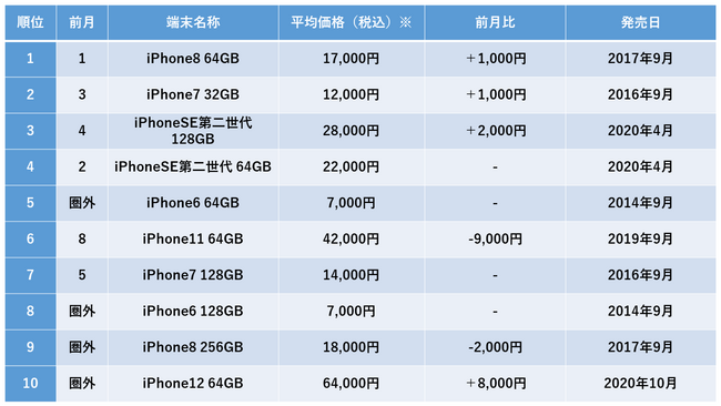 2023年9月度中古iPhone販売数ランキングトップ10を発表　1,000円値上がりも「iPhone8 64GB」が3ヶ月連続1位