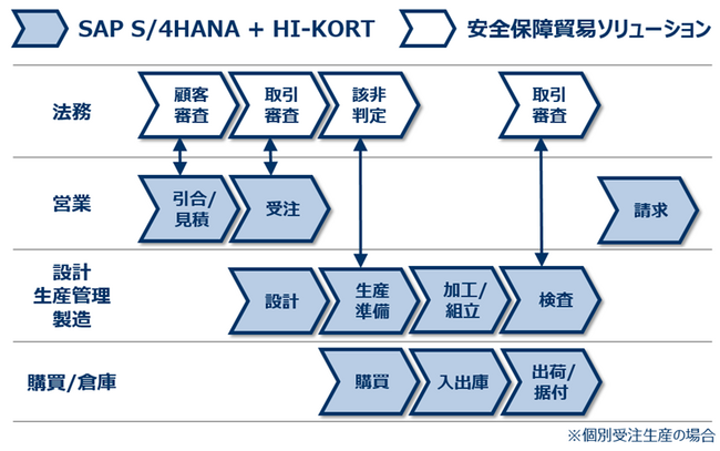 コベルコシステム×日立ソリューションズ　SAP S/4HANA利用企業への輸出管理業務効率化と法令遵守に向けて協業