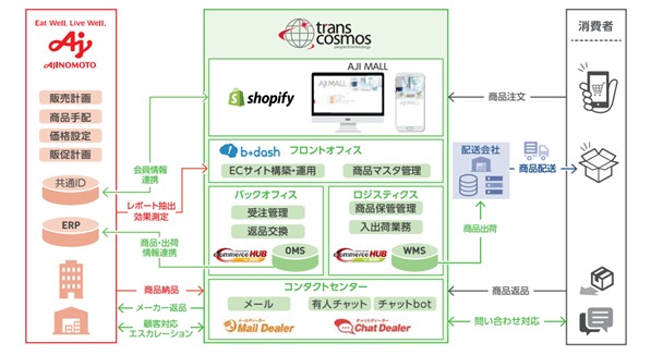 トランスコスモス、味の素グループのECモール「AJI MALL」事業を支援