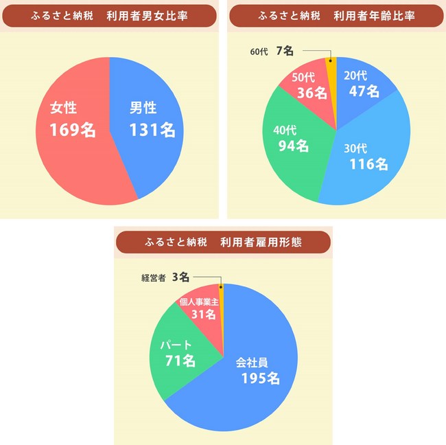 【ふるさと納税アンケート調査】利用時期は９月が最多！利用者の年齢層や人気サイトも判明