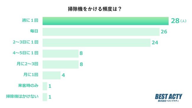 【アンケート調査】掃除機をかける頻度は？「毎日」が2位！1位は？