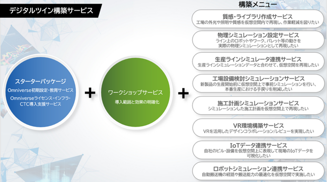NVIDIA Omniverse(TM)デジタルツイン環境構築サービスを強化