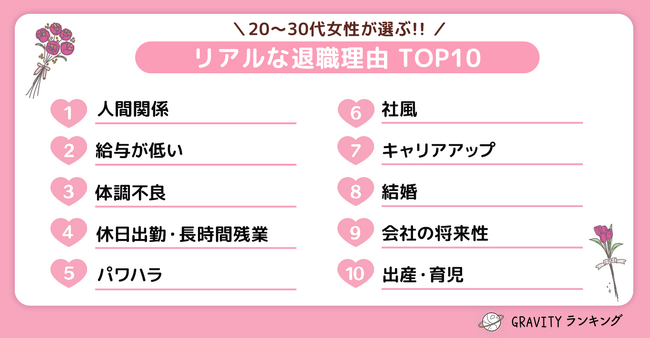 【GRAVITYランキング】20代～30代女性が選ぶ！！「リアルな退職理由TOP10」