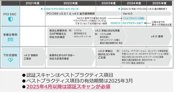 TIS、「PCI DSS対応認証スキャンサービス」を提供開始