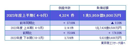 2023年度上半期（4-9月）の全国企業倒産4,324件