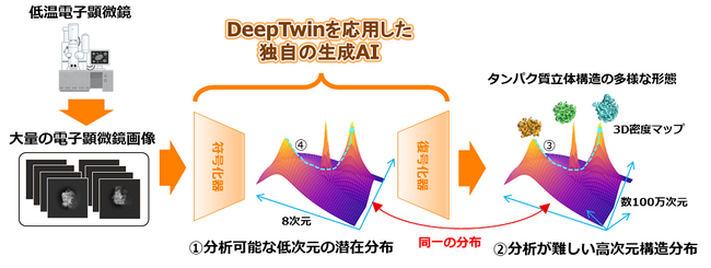 富士通と理化学研究所、独自の生成AIに基づく創薬技術を開発