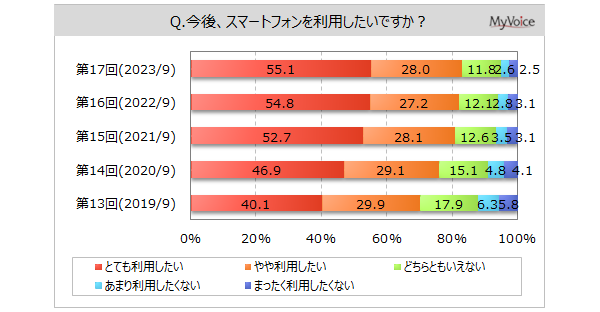 【スマートフォンに関する調査】スマートフォンの利用意向者は8割強、「とても利用したい」が約55%で増加傾向。利用意向者の重視点は「本体価格」が6割強、「バッテリーの持ち時間」が5割強