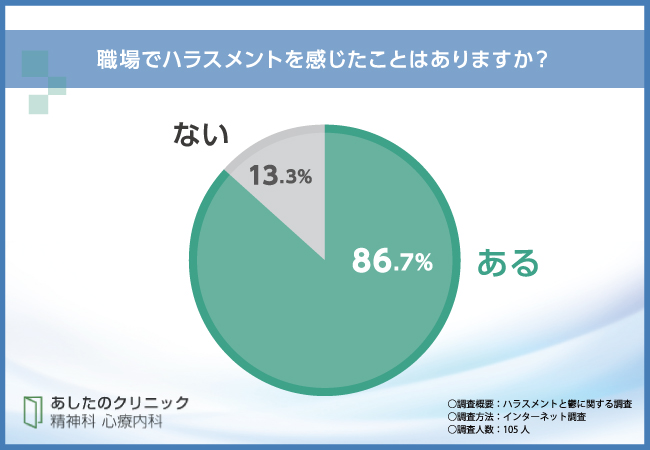 職場で受けるハラスメントで最も多いのはパワハラ！鬱病を発症した割合や会社を休めない実態を調査
