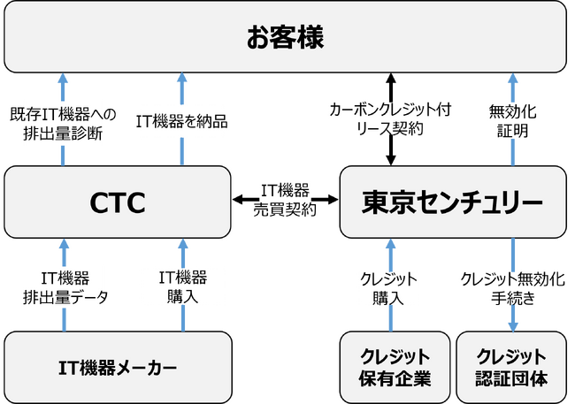GXソリューションとしてカーボンクレジット付リースの提供を開始