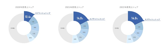 スプラッシュトップ リモートアクセスソリューション日本市場、3年連続の売上シェアNo.1*を達成