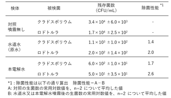 EOCIS(イオシス)技術搭載の電解水生成装置による研究成果を日本機能水学会第21回学術大会にて発表