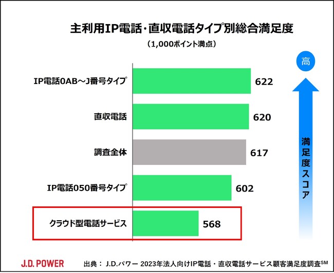 J.D. パワー 2023年法人向けIP電話・直収電話サービス顧客満足度調査(SM)