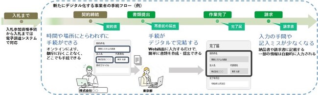 来春、東京都の契約・請求手続デジタル化がスタート