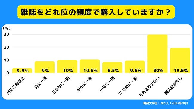 【Z世代のリアルなホンネ調査】大学生の5人に1人は雑誌の購入経験なし。雑誌は「読む情報源」から「置くインテリア」へと変化。