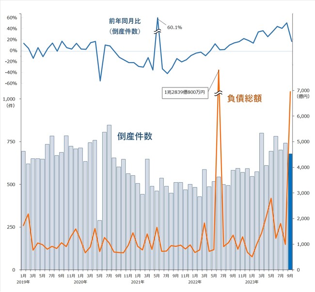 企業倒産は679件、17カ月連続で前年同月を上回る　2023年1-9月累計は6128件　2021年通年を超える ― 全国企業倒産集計2023年9月報
