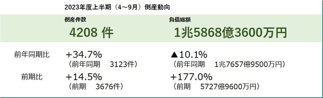 企業倒産は4208件、4年ぶりの4000件超 「増加局面」鮮明 ― 全国企業倒産集計2023年度上半期報