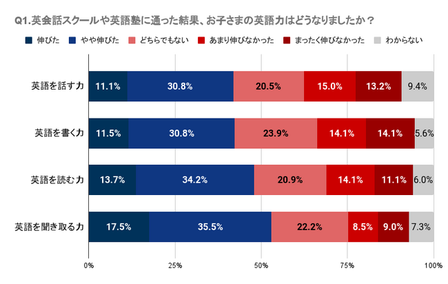 【三重県】子どもの英会話スクールに明確な効果を感じなかった人は39.7%～52.1%。学校や塾の英語の授業に対しても35.0%～62.8%の人が明確な効果を感じず。