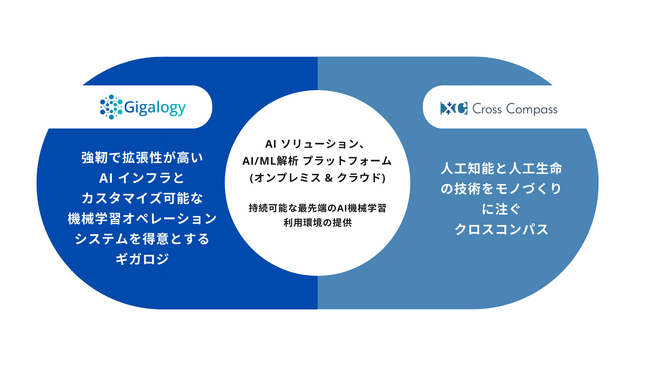 AIインフラ提供を得意とするクラウドサービスのギガロジと製造業向けAIシステム開発のクロスコンパスが業務提携　高度デジタル人材の養成機関　Pivotal AI Institute(PAI)　を設立