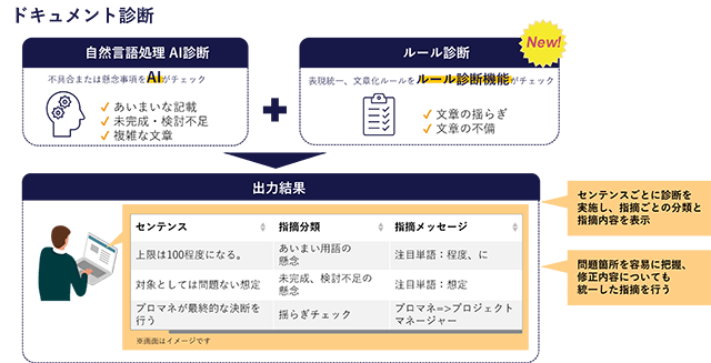AIと企業の独自ルールによる診断で、ソフトウェア開発のドキュメント品質向上を実現