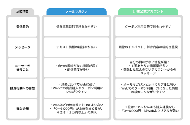 Webアクションはメールマガジン、リアルアクションはLINE。ライトアップとの共同調査でわかったマーケティングにおける強みと特徴。