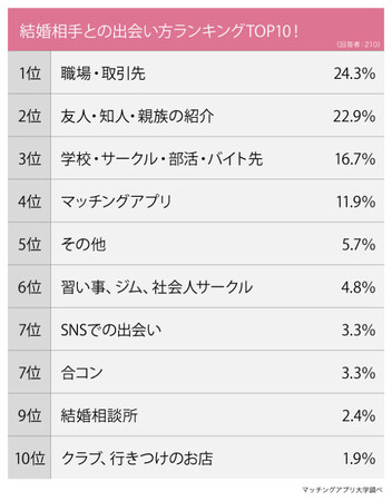 男女２１０名に聞いた「結婚相手との出会いの場はどこ？」ランキング！１年未満の結婚が多かった出会い方とは！？