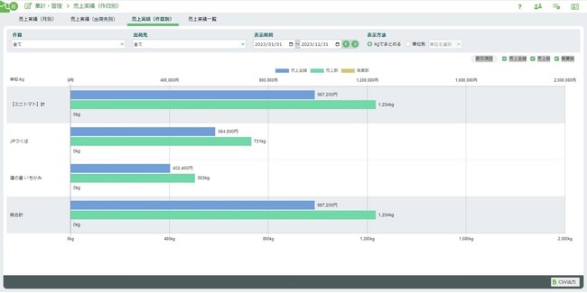 農業経営支援クラウドサービス「ベジパレット」に、経営を可視化するグラフ機能が登場
