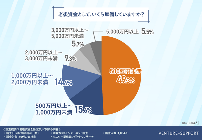 ＜老後資金と働き方調査＞約8割の50代会社員が「老後の生活費が不安」と回答！定年後も働き続ける予定や可能性がある人は8割以上に上る