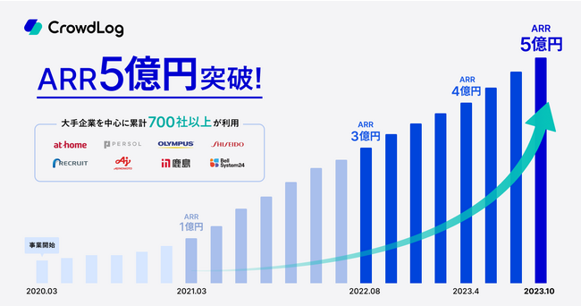 生産性向上SaaS「クラウドログ」、ARR5億突破