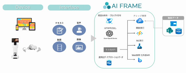 テックファーム、生成AIを活用した汎用基盤『AI Frame』を開発 工期・コストを抑えたAIシステム導入を実現