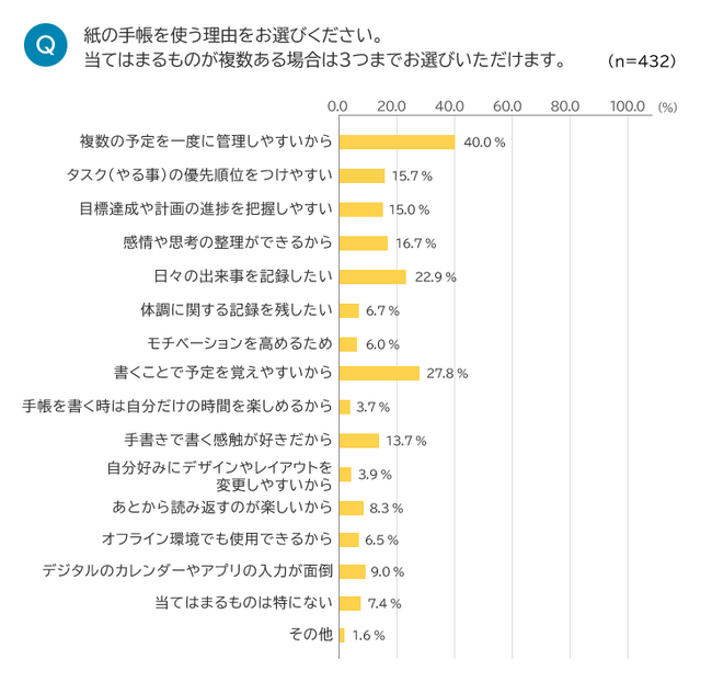 普段の生活で紙の手帳を使う理由は「複数の予定を一度に管理しやすいから」が40.0%。手帳は「自分史帳」。10月18日「統計の日」/伊藤手帳働く女性の手帳に関する調査結果を発表