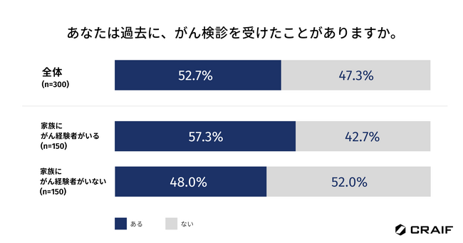 「がん活」は家族のがん経験者有無や男女で意識に大きな差あり！約半数ががん検診を受けたことがないが、理想は「1年に1回の受検」と回答。家族にがん経験者がいない人は、がんを自分ゴト化できていない現状