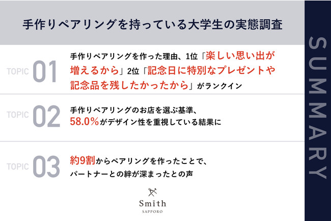 手作りペアリングを作った北海道の大学生の約9割が「離れていても相手と照らし合わせて幸せになれる」と回答　作った理由、「楽しい思い出が増えるから」「記念日に特別なプレゼントや記念品を残したかったから」等