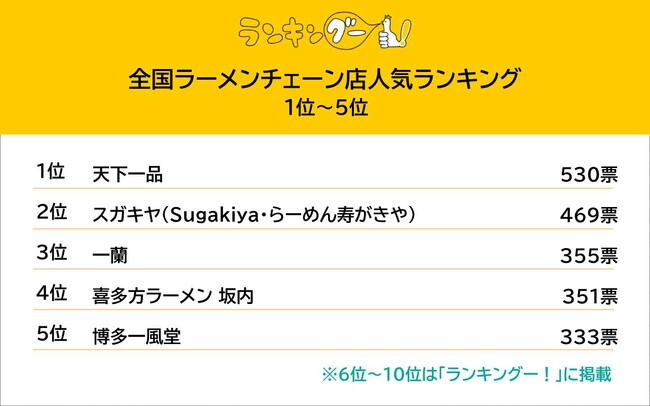 6,387名が選んだ「全国ラーメンチェーン店」人気調査。1位は天下一品に決定。