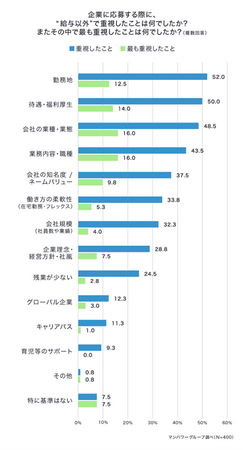 企業に応募する際、
