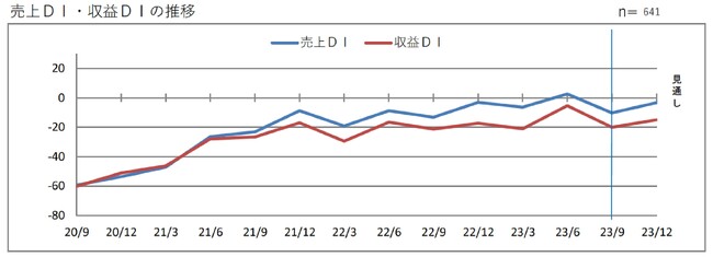 第１９７回 景気動向調査　定例調査（７～９月期）