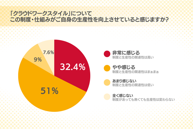 フルリモートでも生産性向上～「クラウドワークスタイル」導入後、8割が業務効率向上を実感。売上も131％の成長率見込み。