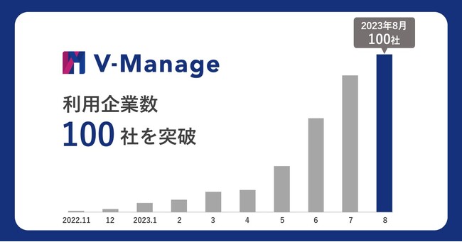 飲食店のオペレーション効率化を推進する「V-Manage」、サービスリリースから約10ヵ月で利用企業数100社突破！