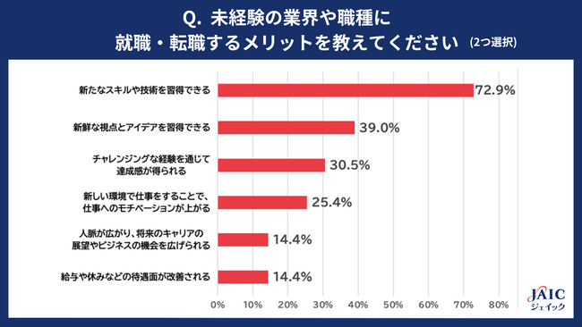 未経験の業界や職種に就職・転職した若手正社員にメリット・デメリットを調査