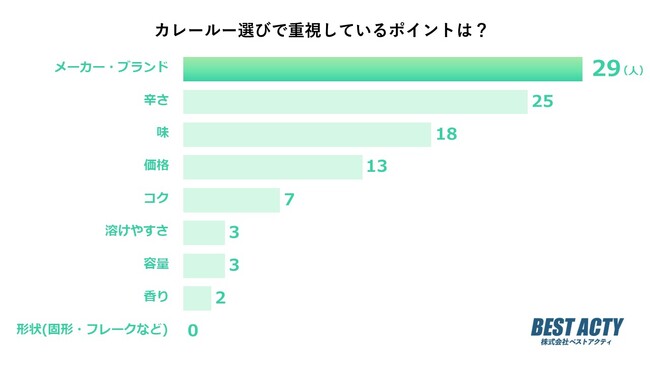 【アンケート調査】カレールー選びで重視するポイントは？「辛さ」は2位！1位は？