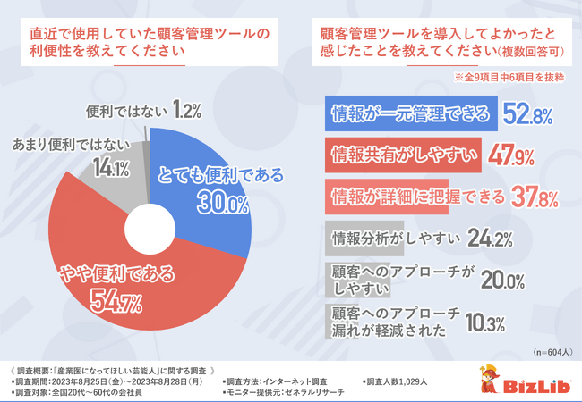 【中小企業の営業1,062名に調査】顧客管理ツールの導入率はおよそ6割！求められている機能とは