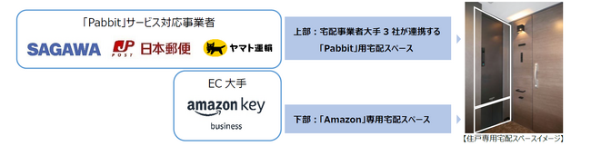 国内新築分譲マンション初　「Amazon Key for Business」・「Pabbit」を同時導入
